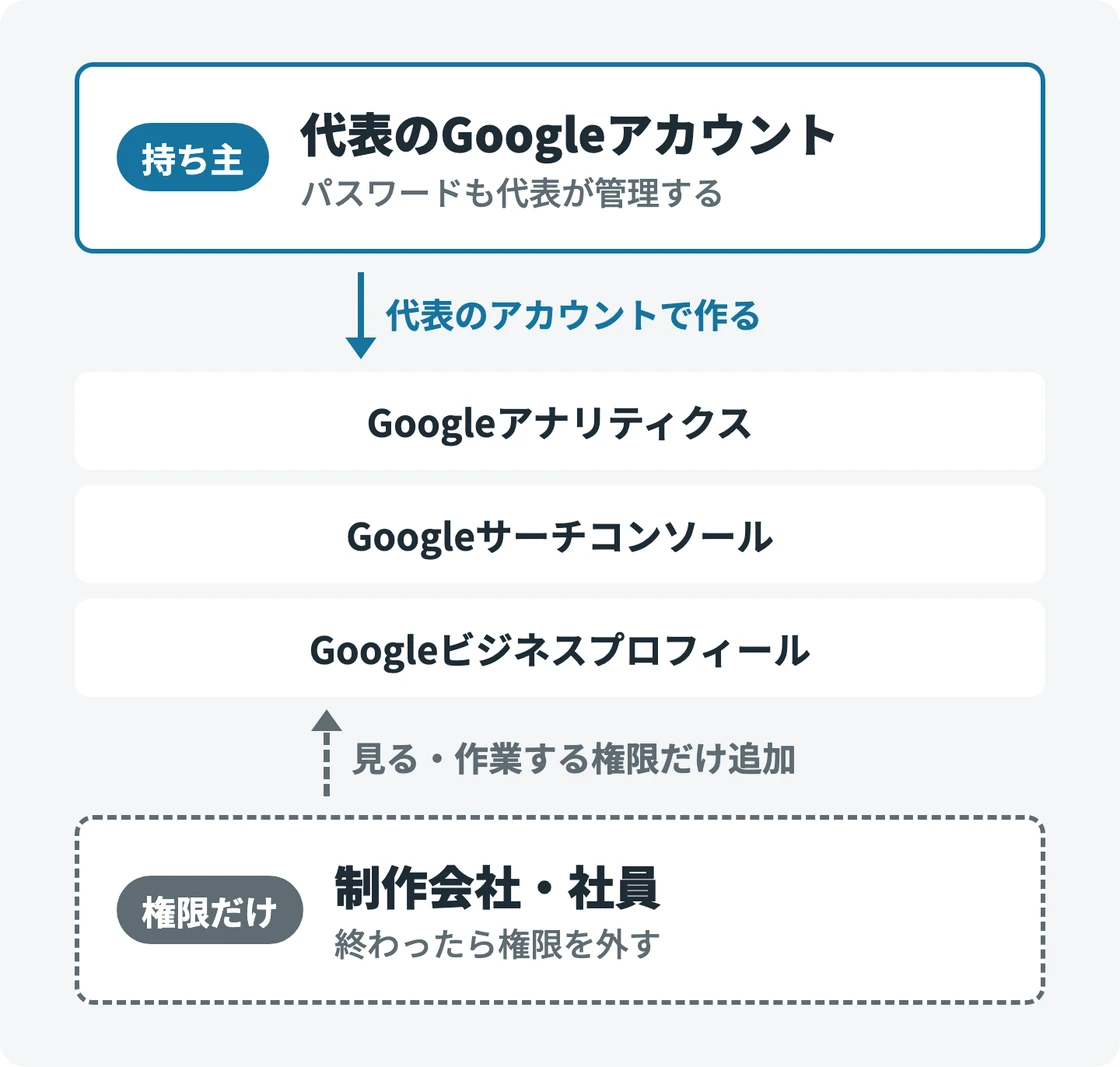 ホームページ用のGoogleのサービスは代表のGoogleアカウントで持ち、制作会社や社員には権限だけを追加する図