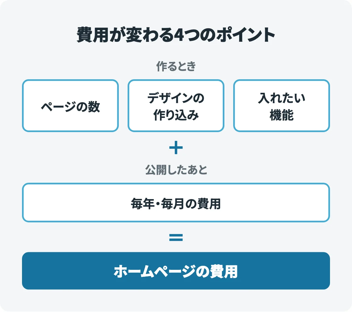 作るときの「ページの数」「デザインの作り込み」「入れたい機能」に、公開したあとの毎年・毎月の費用を足すと、ホームページの費用になることを式の形で示した図