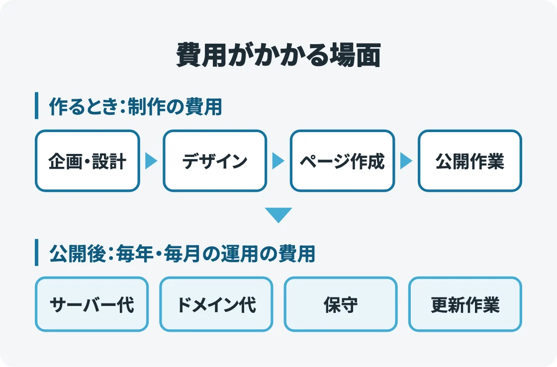 作るときの制作の費用として企画・設計からデザイン、ページ作成、公開作業へ進む流れと、公開後の運用の費用のサーバー代・ドメイン代・保守・更新作業を並べた図
