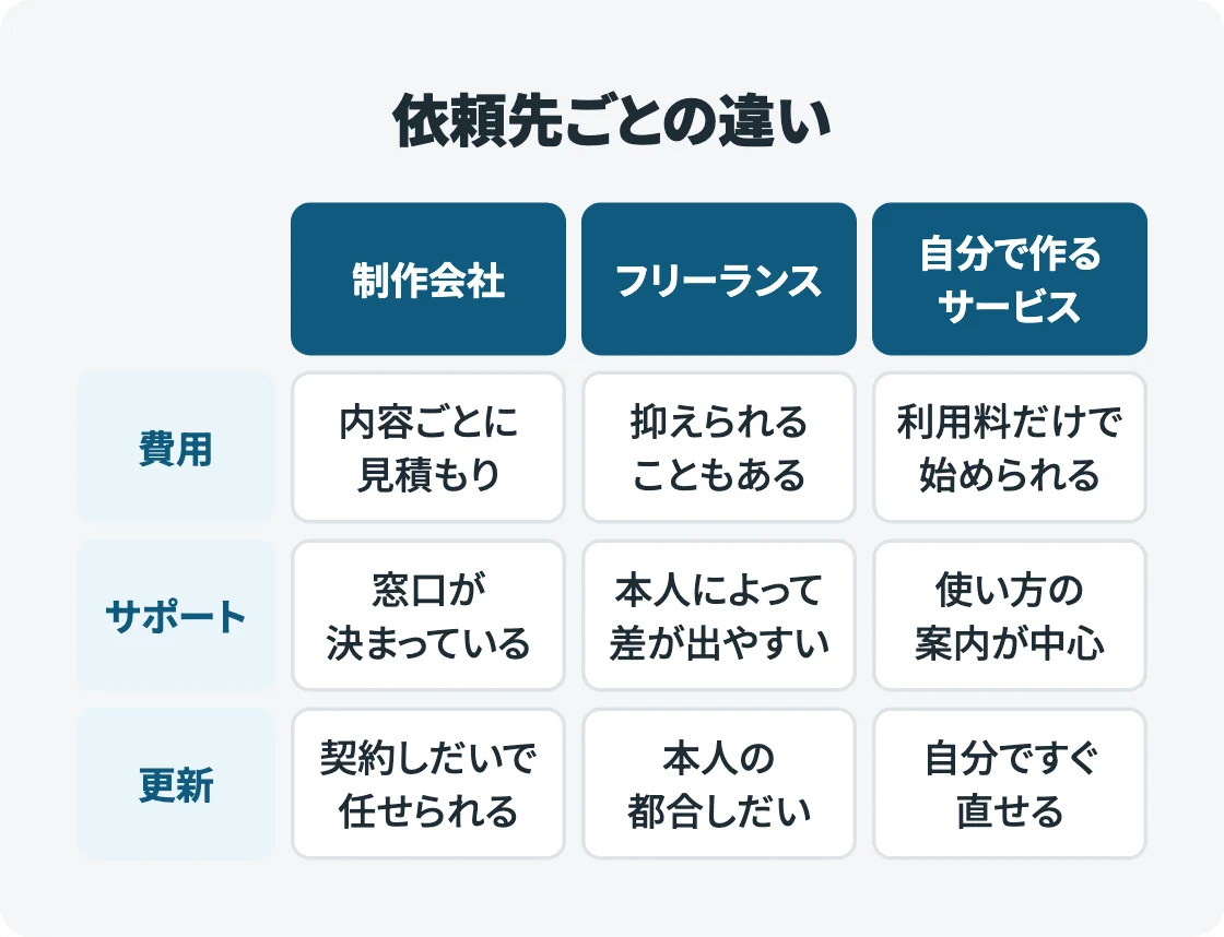 制作会社・フリーランス・自分で作るサービスの3つを、費用の考え方・サポート・更新のしやすさの3つの点で比べた表の図