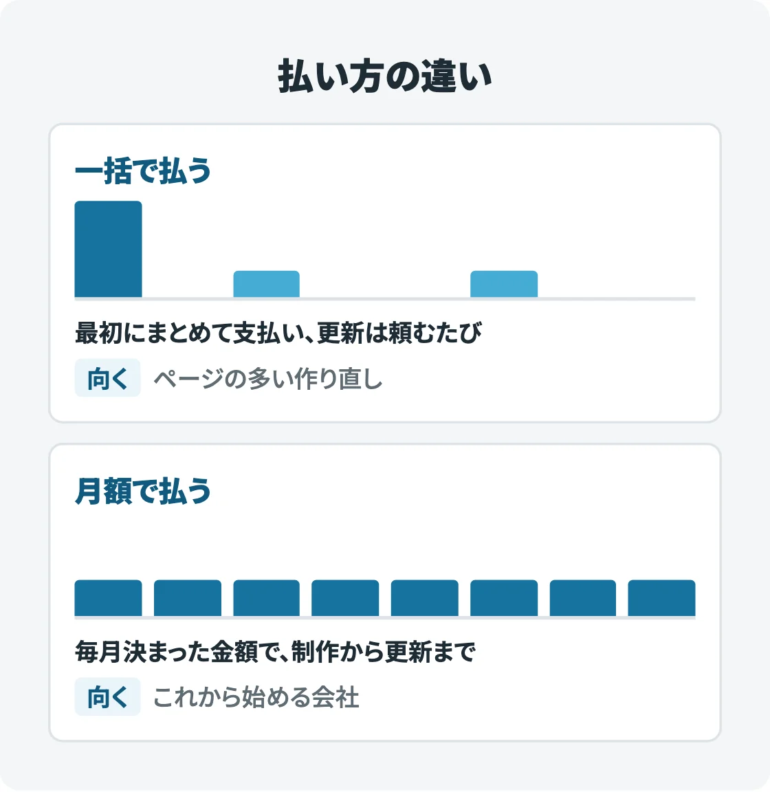 一括は最初に大きな支払いがあり更新は頼むたび、月額は毎月同じ金額が続く様子を棒の高さで比べ、それぞれ向いている場合を添えた図