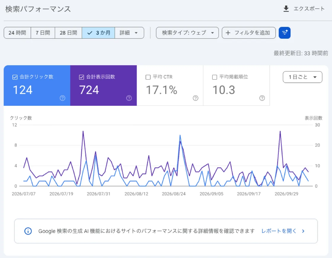 Googleサーチコンソールの検索パフォーマンスの画面。合計クリック数・合計表示回数・平均CTR・平均掲載順位と、日ごとの推移のグラフが表示されている