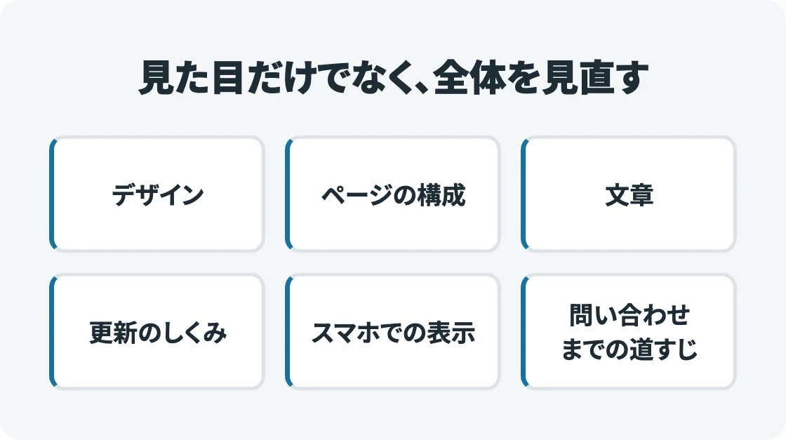 「見た目だけでなく、全体を見直す」という見出しの下に、デザイン・ページの構成・文章・更新のしくみ・スマホでの表示・問い合わせまでの道すじの6つの箱が並んだ図