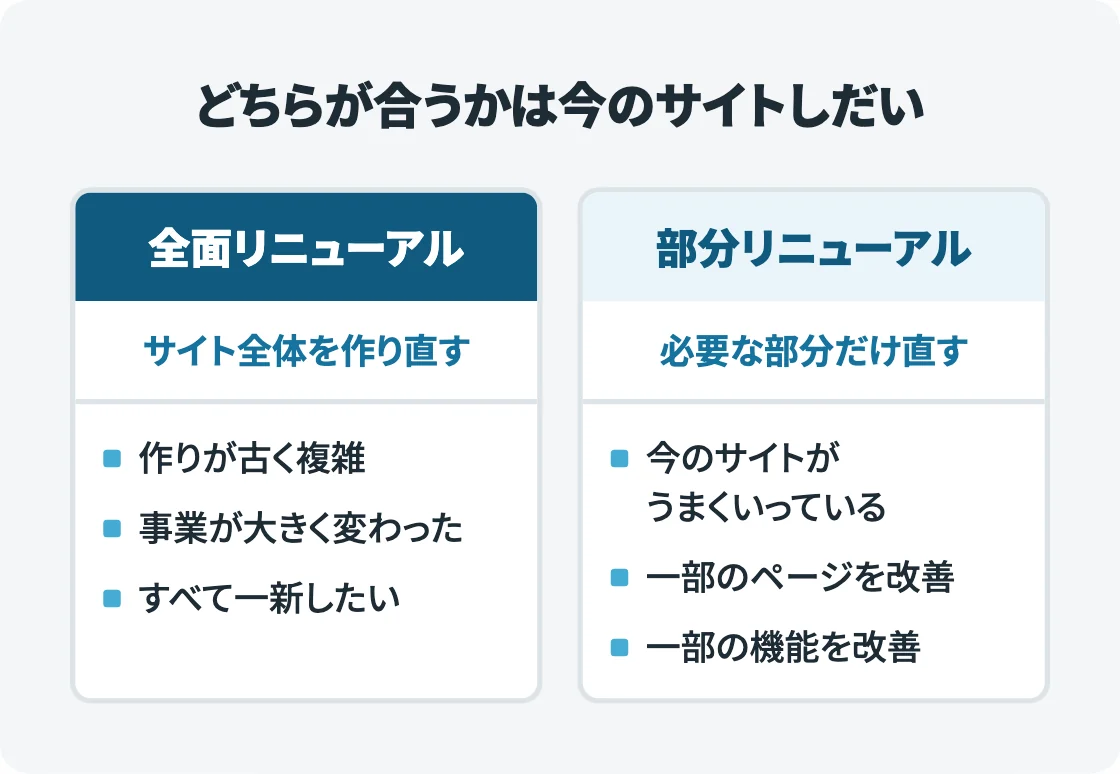 全面リニューアルと部分リニューアルを左右2列で比べ、それぞれ「サイト全体を作り直す」「必要な部分だけ直す」と、向いているケースを並べた図