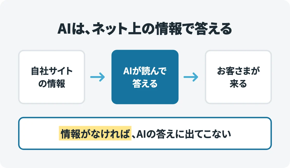 自社サイトの情報をAIが読んで答え、お客さまが来るまでを矢印でつないだ流れ図。下に「情報がなければ、AIの答えに出てこない」と強調している