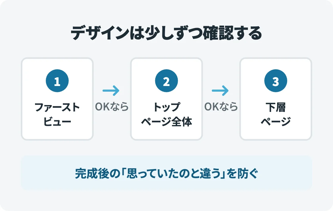 ファーストビュー、トップページ全体、下層ページの順に1・2・3の番号つきで並べ、間を「OKなら」の矢印でつないだ段階の図。完成後のずれを防ぐと添えている