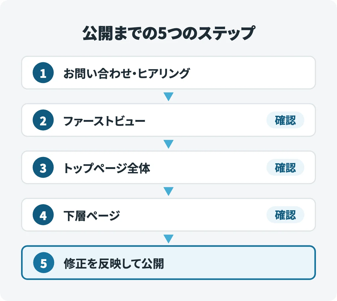 お問い合わせ・ヒアリングから公開までの5つの段階を、番号つきの箱と下向きの矢印で上から順に並べ、途中の3段階に「確認」の印をつけた図