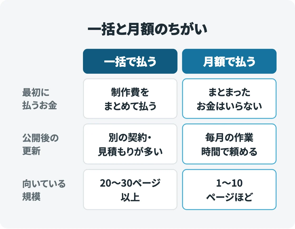 一括で払う制作と月額で払うホームページを左右2列に並べ、最初に払うお金・公開後の更新・向いている規模の3点で比べた表の図
