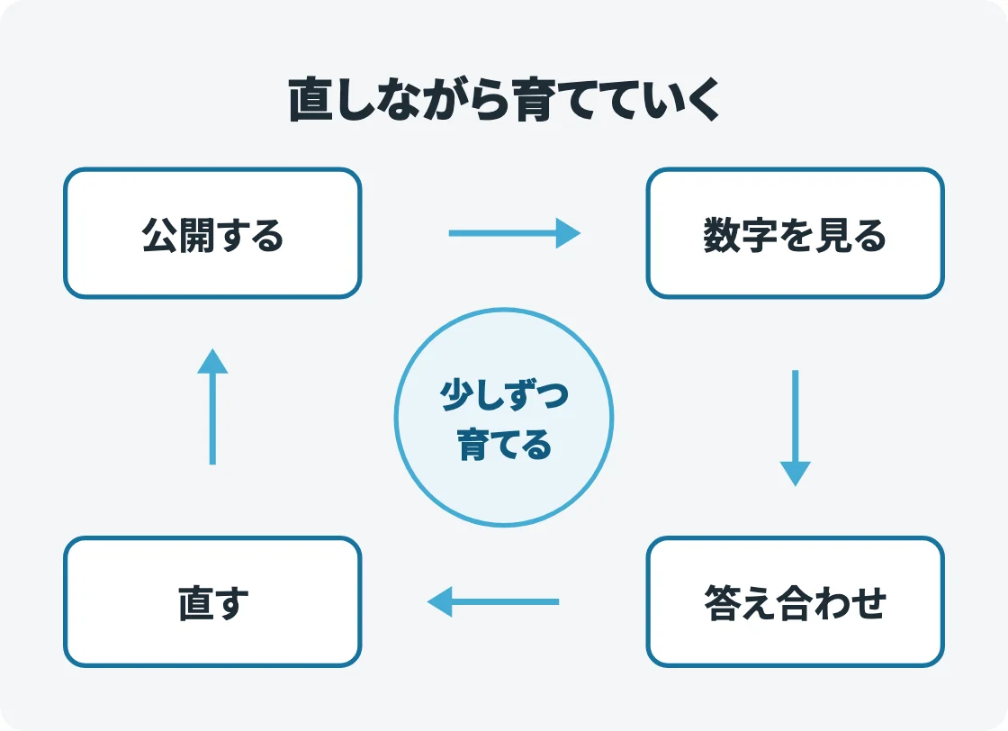 公開する、数字を見る、答え合わせ、直すの4つの箱を矢印で輪のようにつなぎ、真ん中に「少しずつ育てる」と書いた、くり返しを表す図