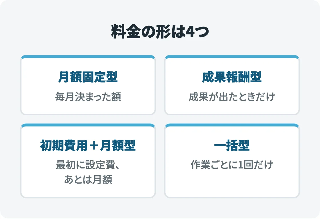 MEO対策の料金の4つの形を2列の箱で並べた図。月額固定型・成果報酬型・初期費用+月額型・一括型と、それぞれの払い方を短く示している。