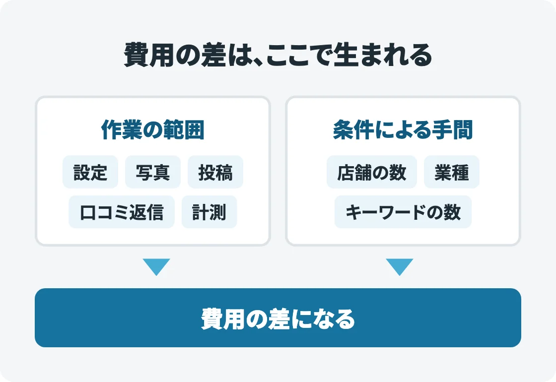 費用の差が生まれる2つの理由を示した図。左に作業の範囲(設定・写真・投稿・口コミ返信・計測)、右に店舗の数・業種・キーワードの数による手間があり、矢印で「費用の差になる」につながる。