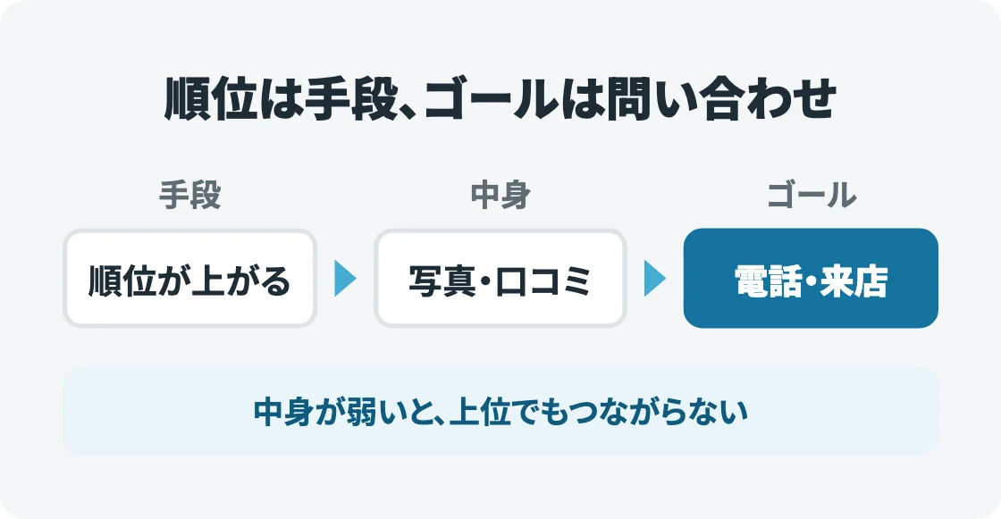 順位が上がる(手段)から、写真・口コミ(中身)を通って、電話・来店(ゴール)へ進む流れの図。中身が弱いと上位でもつながらないことを示す。