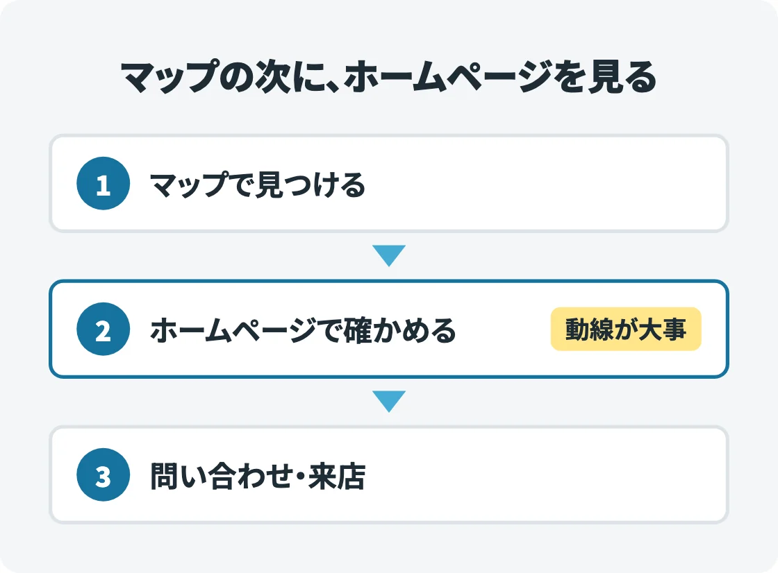 1マップで見つける、2ホームページで確かめる、3問い合わせ・来店の3段階を縦に並べた図。2番目のホームページに「動線が大事」と強調がある。