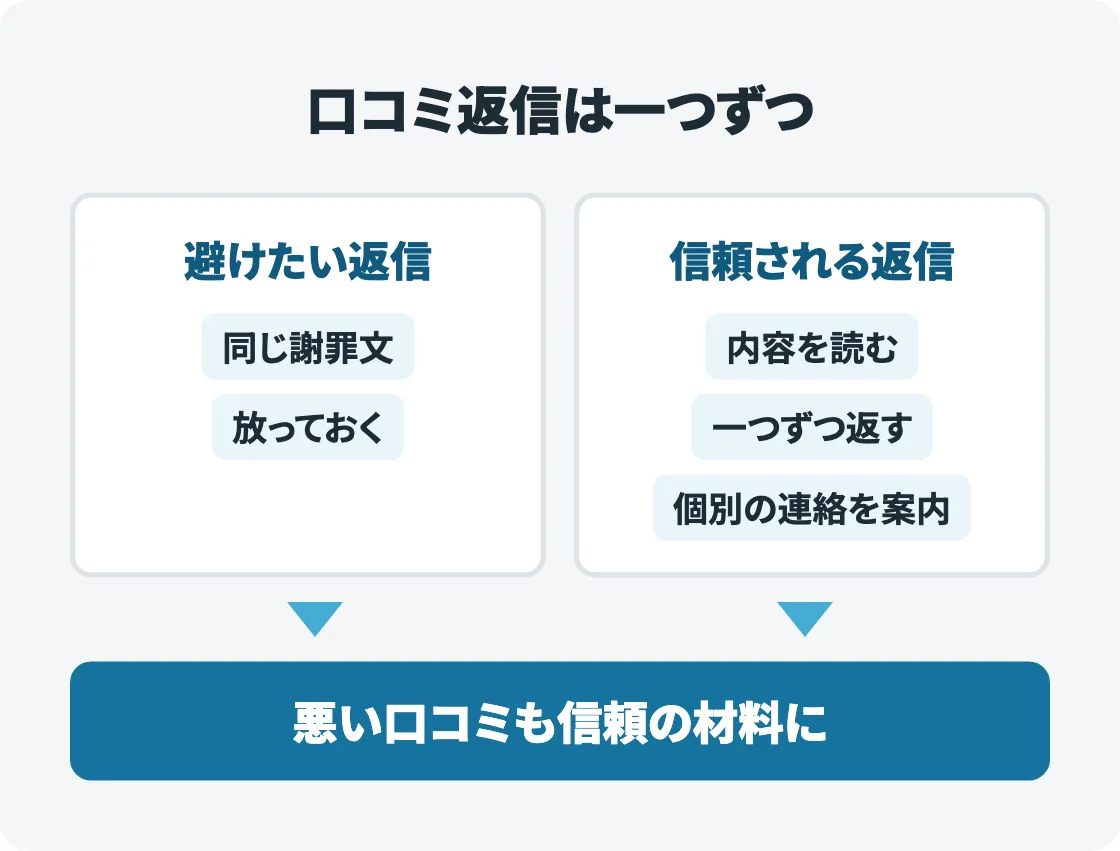 口コミ返信を比べた図。避けたい返信は同じ謝罪文と放っておくこと、信頼される返信は内容を読み一つずつ返し個別の連絡を案内すること