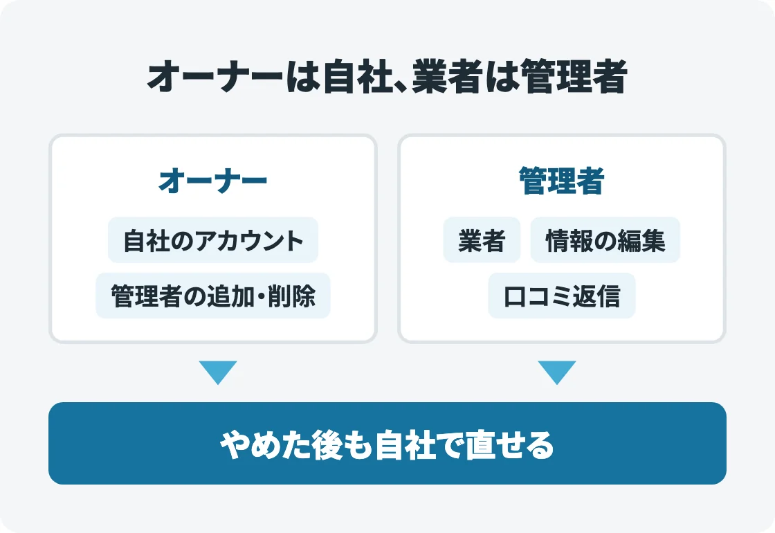 オーナーと管理者の違いを示した図。オーナーは自社のアカウントで管理者の追加・削除ができ、業者は管理者として情報の編集や口コミ返信を行う