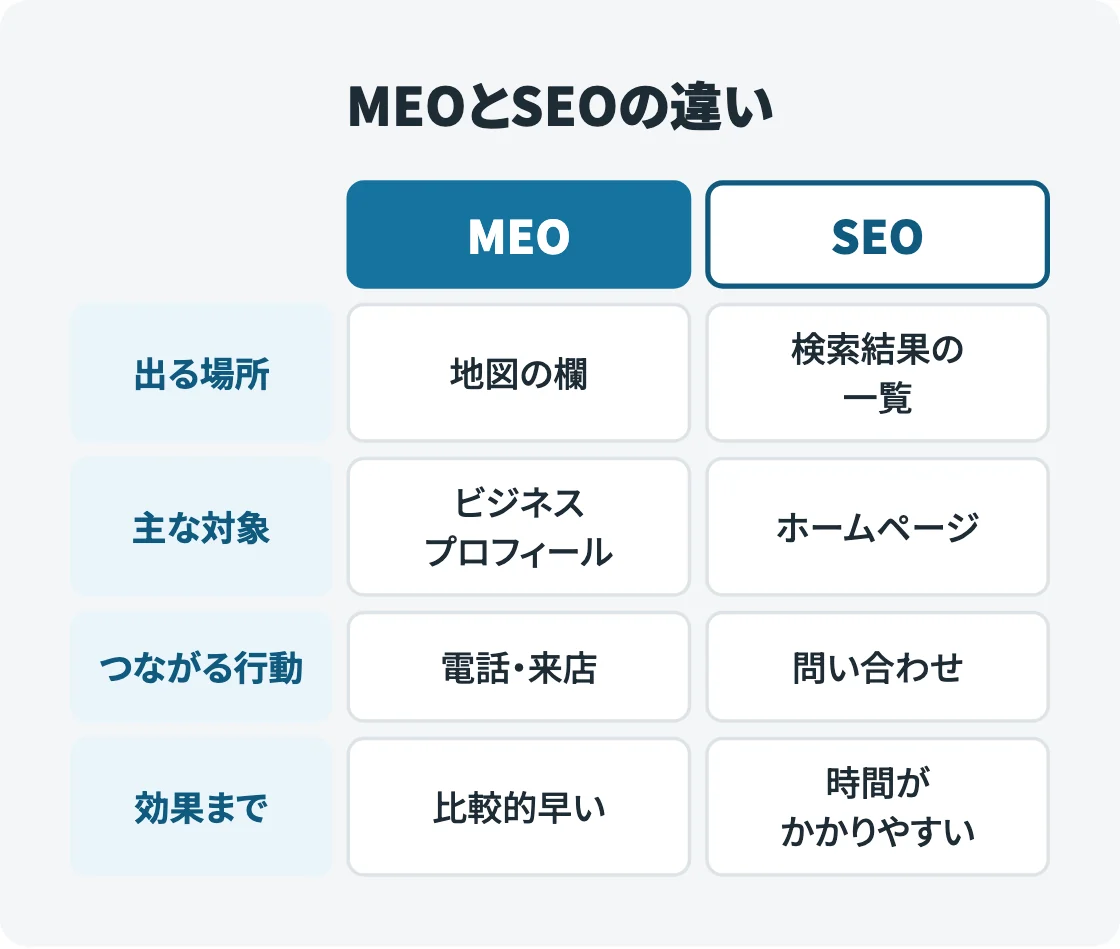 MEOとSEOを左右2列の表で比べた図。出る場所、主な対象、つながる行動、効果が出るまでの4項目について違いを並べている。
