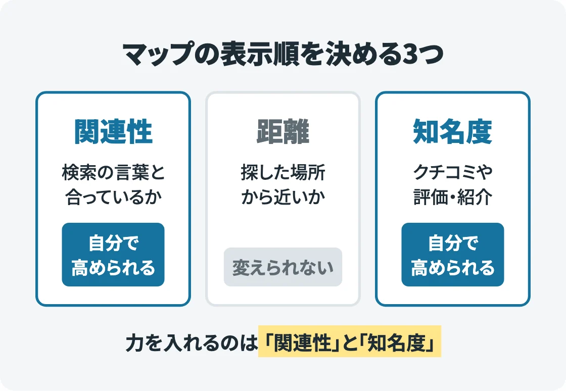 マップの表示順を決める関連性・距離・知名度の3つを箱で並べた図。距離は変えられず、関連性と知名度は自分で高められることを示している。
