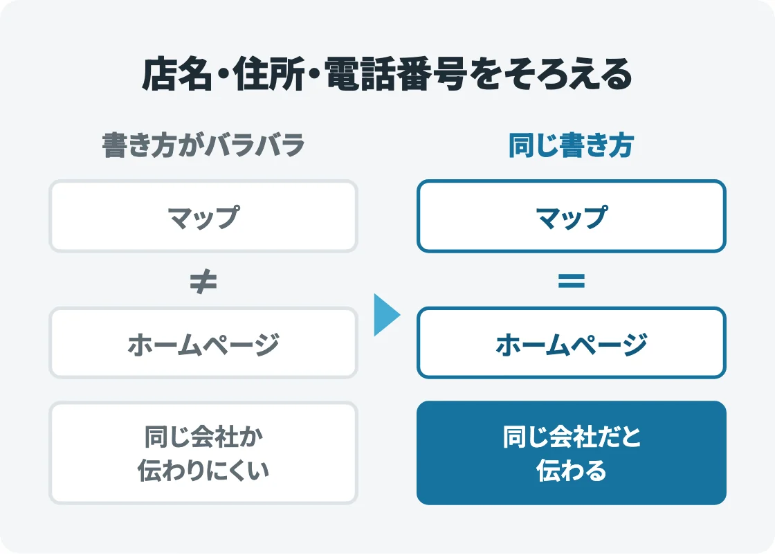 マップとホームページの店名・住所・電話番号の書き方がちがうと同じ会社か伝わりにくく、そろえると同じ会社だと伝わることを前と後で比べた図。