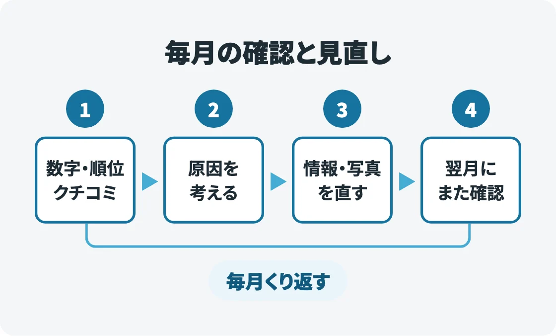 数字・順位・クチコミの確認、原因を考える、基本情報や写真の手直し、翌月にまた確認の4段階を番号つきで横に並べ、毎月くり返すことを示した図。