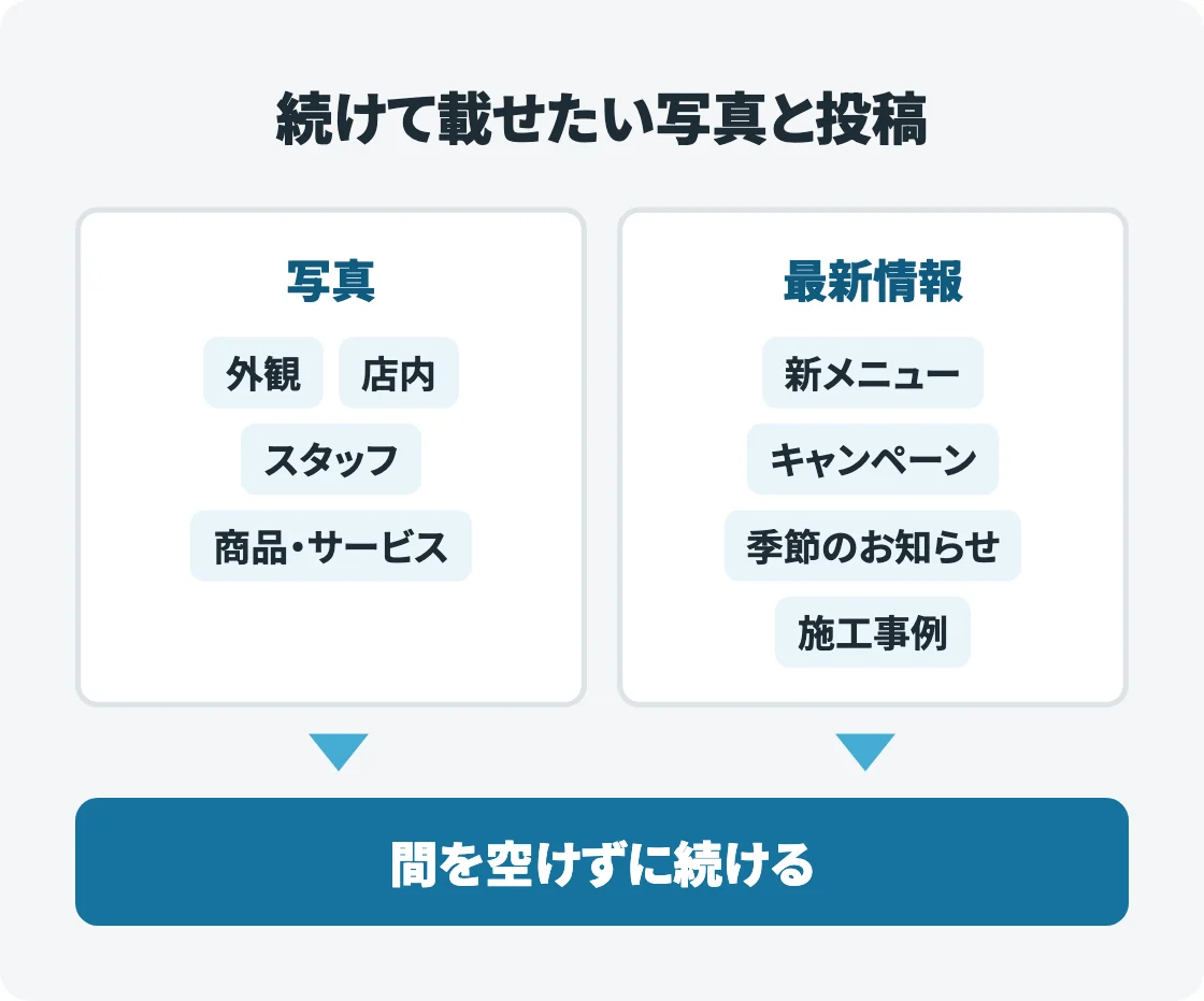 続けて載せたい写真と投稿の例を示した図。写真は外観・店内・スタッフ・商品やサービス、最新情報は新メニュー・キャンペーン・季節のお知らせ・施工事例