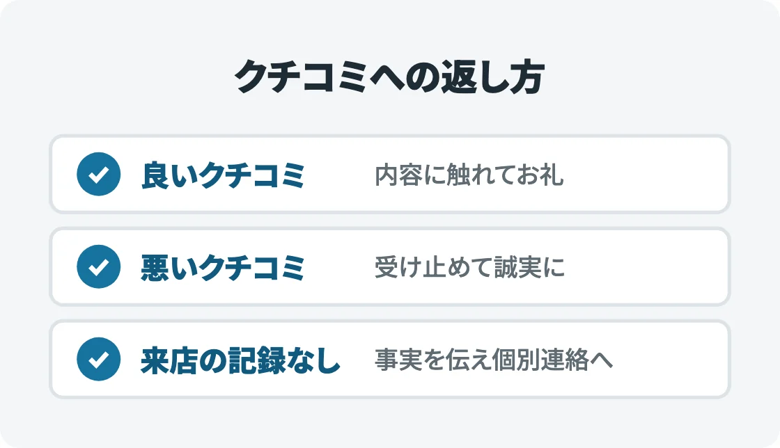 クチコミへの返し方を3行で示した図。良いクチコミには内容に触れてお礼、悪いクチコミには受け止めて誠実に、来店の記録がない場合は事実を伝えて個別の連絡をお願いする