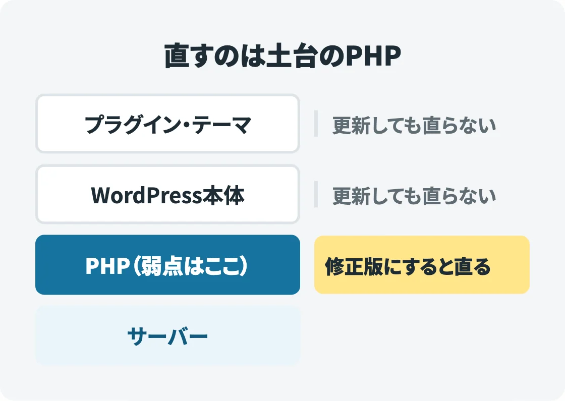 プラグイン・テーマ、WordPress本体、PHP、サーバーを積み重ねた図。上の2つは更新しても直らず、土台のPHPを修正版にすると直ることを示している