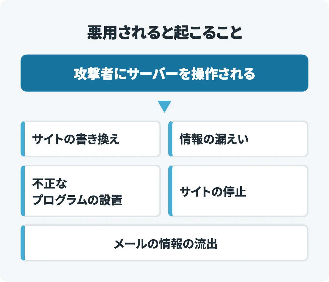 上に「攻撃者にサーバーを操作される」の箱があり、その下に書き換え・情報の漏えい・不正なプログラムの設置・停止・メール情報の流出の5つの被害が並ぶ図