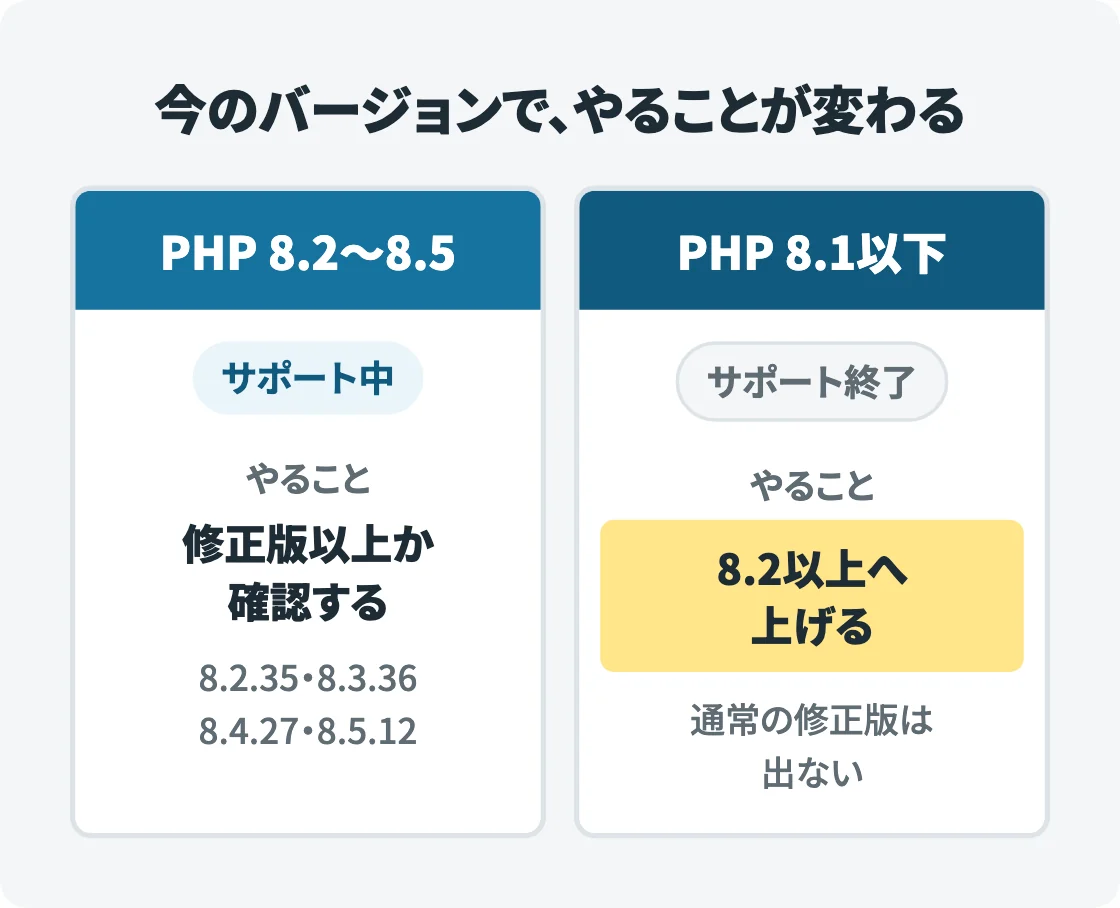 PHP 8.2〜8.5とPHP 8.1以下を左右に並べて比べた図。前者はサポート中で修正版以上か確認、後者はサポート終了で8.2以上へ上げる