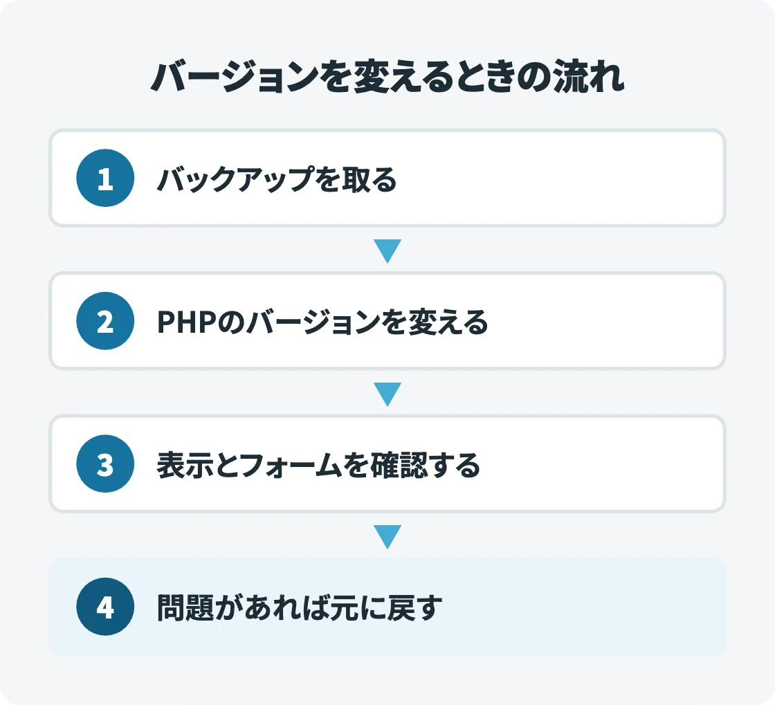 バージョンを変えるときの流れを1から4の番号と▼で縦に並べた図。バックアップ、バージョン変更、表示とフォームの確認、問題があれば元に戻す