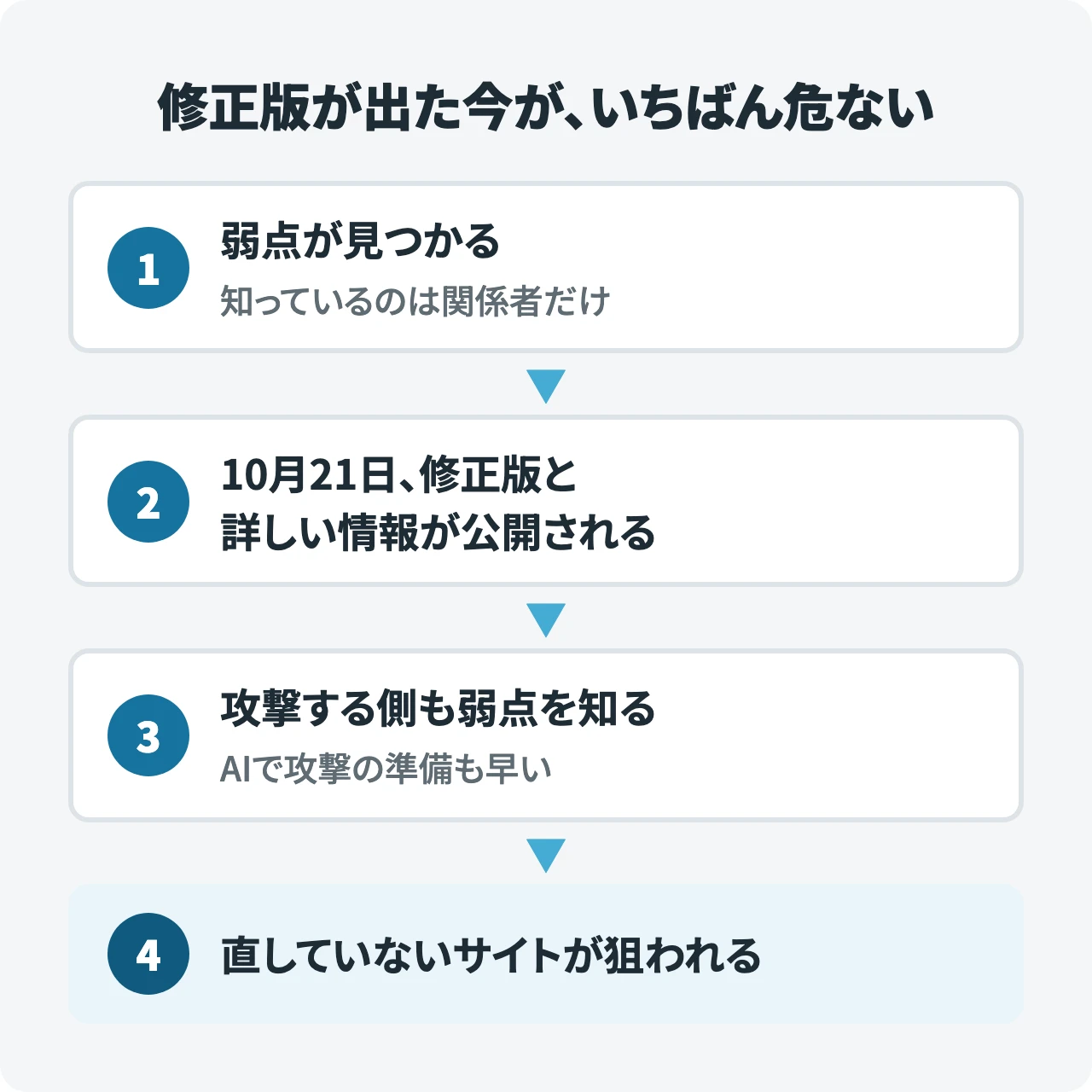 弱点が見つかる、10月21日に修正版と詳しい情報が公開される、攻撃する側も弱点を知る、直していないサイトが狙われる、の4段階を縦に並べた図
