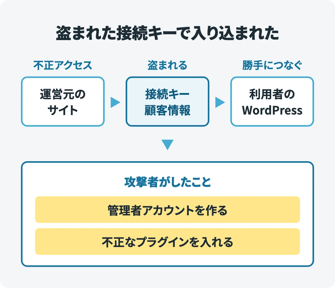 運営元のサイトへの不正アクセスで接続キーが盗まれ、攻撃者が利用者のWordPressにつないで管理者を作り、不正なプラグインを入れた流れを矢印で示した図