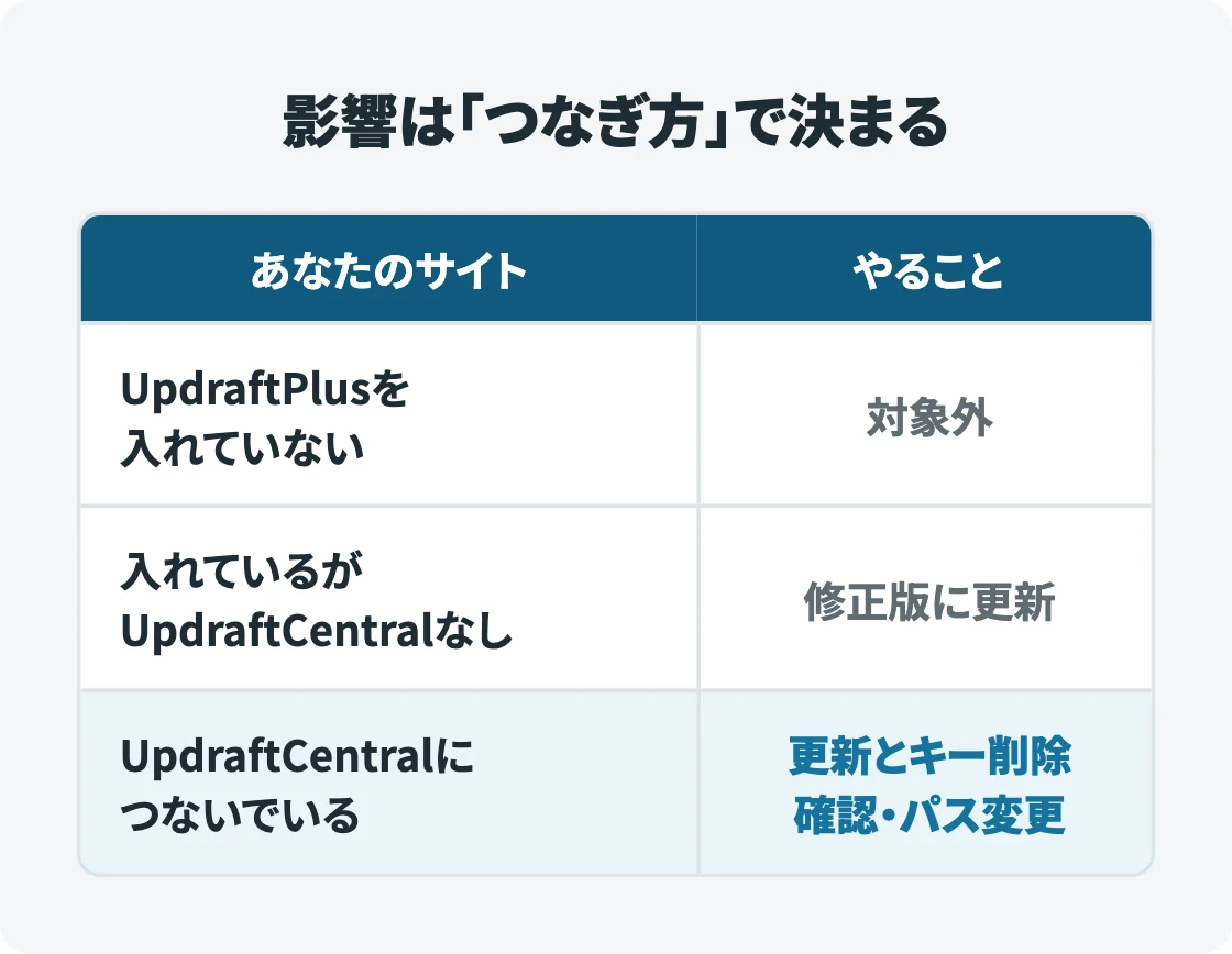 UpdraftPlusを入れていない、入れているがUpdraftCentralなし、UpdraftCentralにつないでいる、の3つの状況と、それぞれのやることを左右2列の表で比べた図