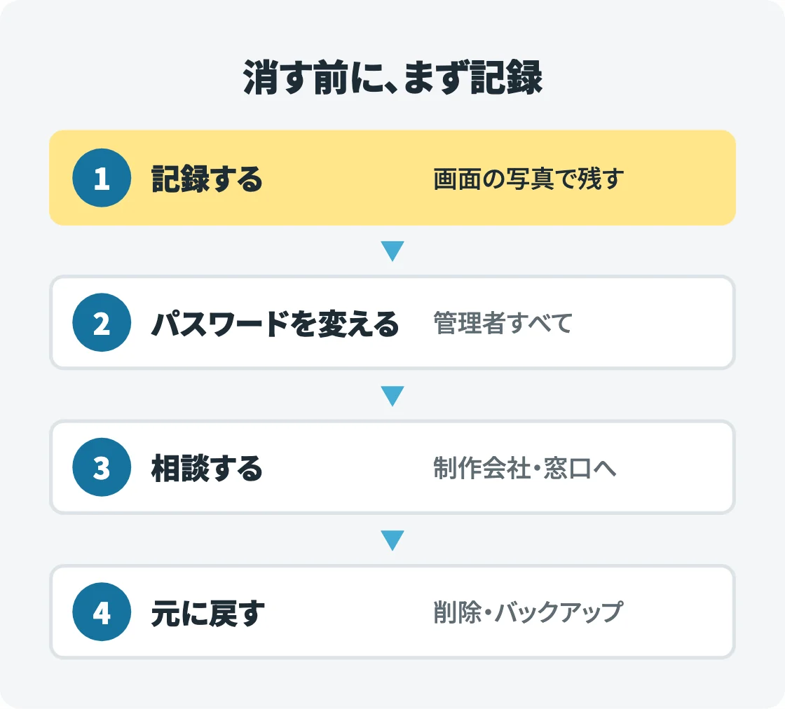 怪しい変更を見つけたときの対応を、記録する、パスワードを変える、相談する、元に戻すの順に番号と▼で縦に並べ、最初の記録を強調した図