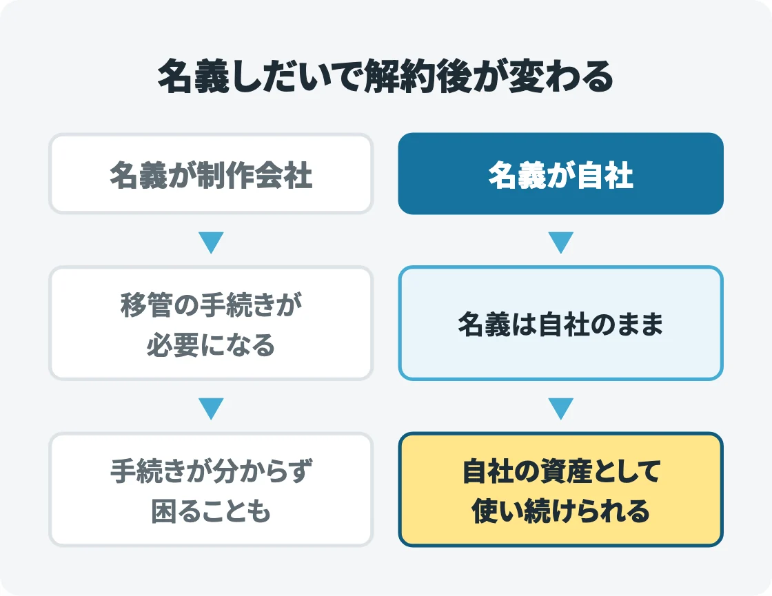 ドメインの名義が制作会社の場合は解約時に移管の手続きが必要で困ることもあり、名義が自社なら解約後も自社の資産として使い続けられることを左右で比べた図