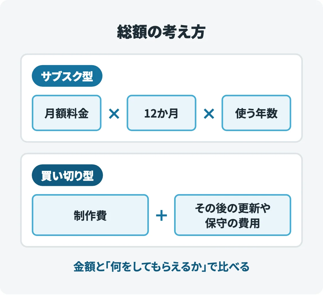 サブスク型の総額は月額料金×12か月×使う年数、買い切り型は制作費＋その後の更新や保守の費用で考えることを式の形で並べた図