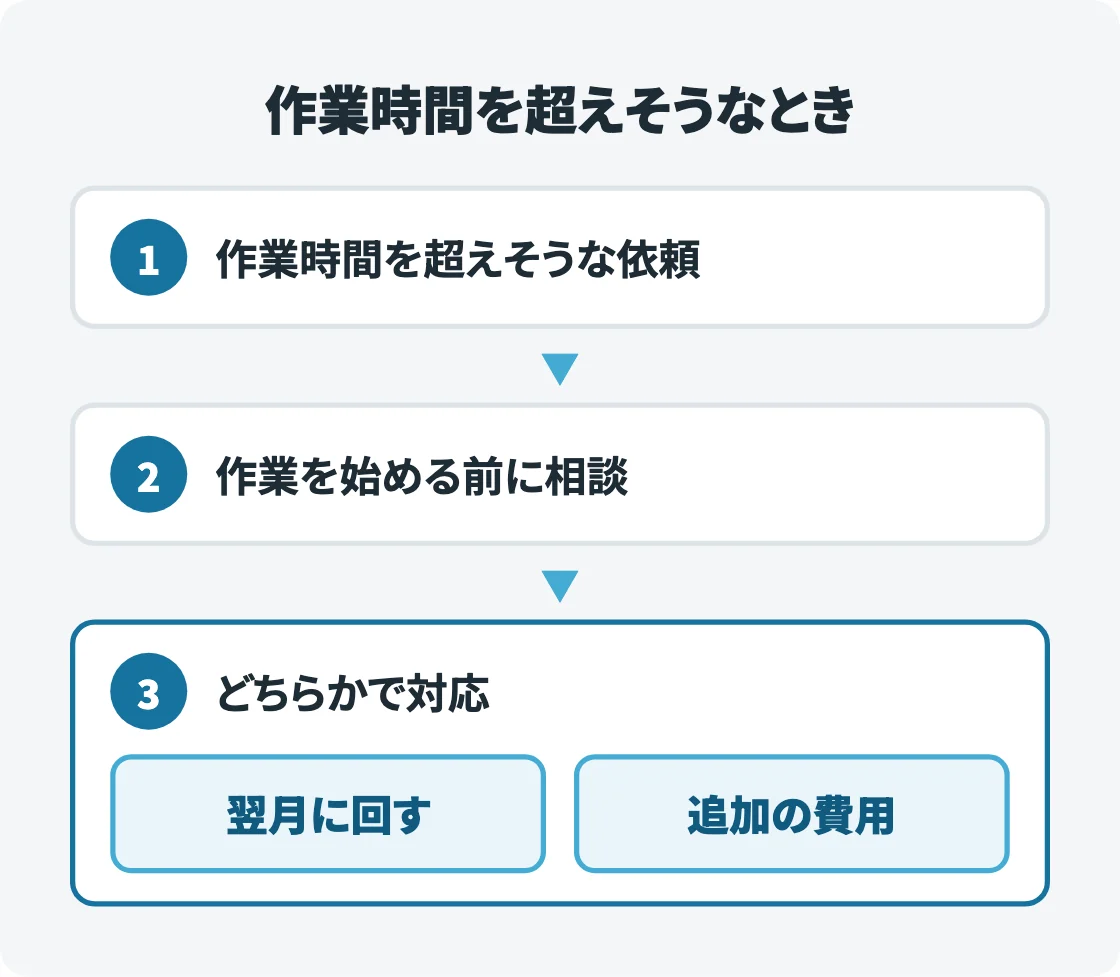 作業時間を超えそうな依頼があると、作業を始める前に相談し、翌月に回すか追加の費用で対応するかのどちらかになる流れを番号つきで示した図