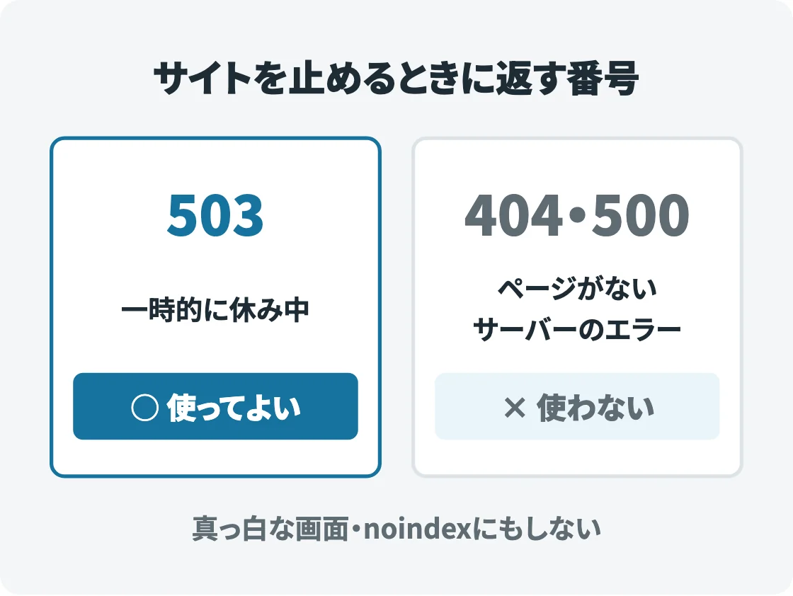 サイトを止めるときに返す番号を左右で比べた図。503は一時的に休み中で使ってよい、404・500はページがない・サーバーのエラーで使わない。真っ白な画面やnoindexにもしない