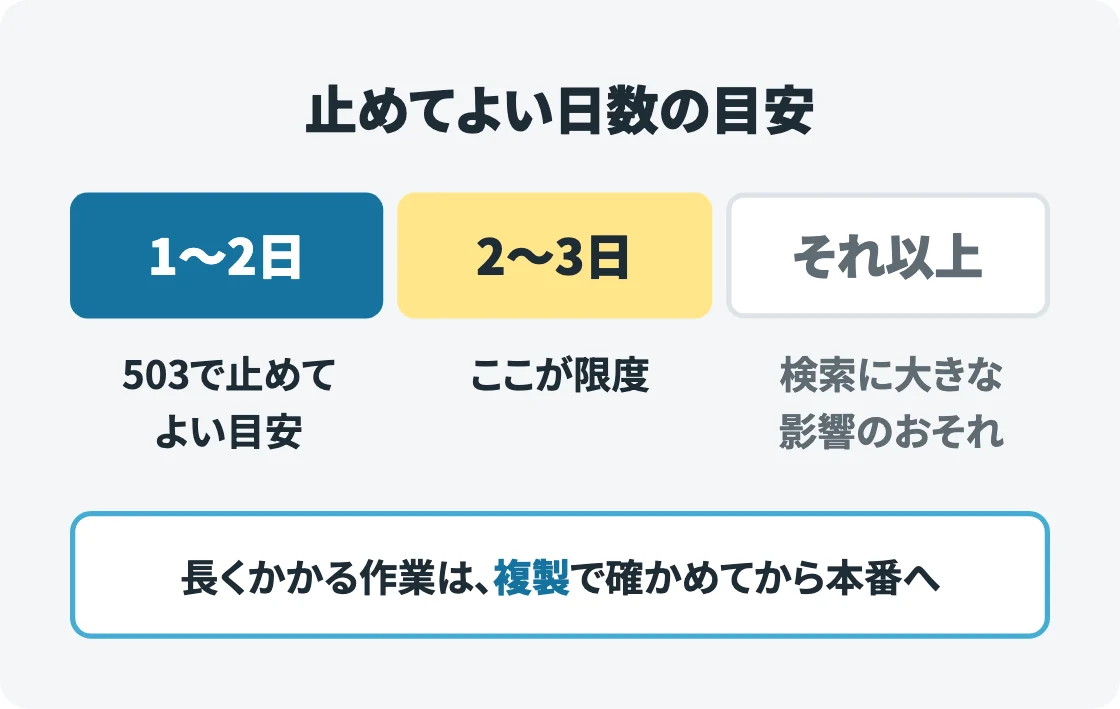 止めてよい日数の目安を横の帯で示した図。1〜2日は503で止めてよい目安、2〜3日が限度、それ以上は検索に大きな影響のおそれ。長い作業は複製で確かめてから本番へ