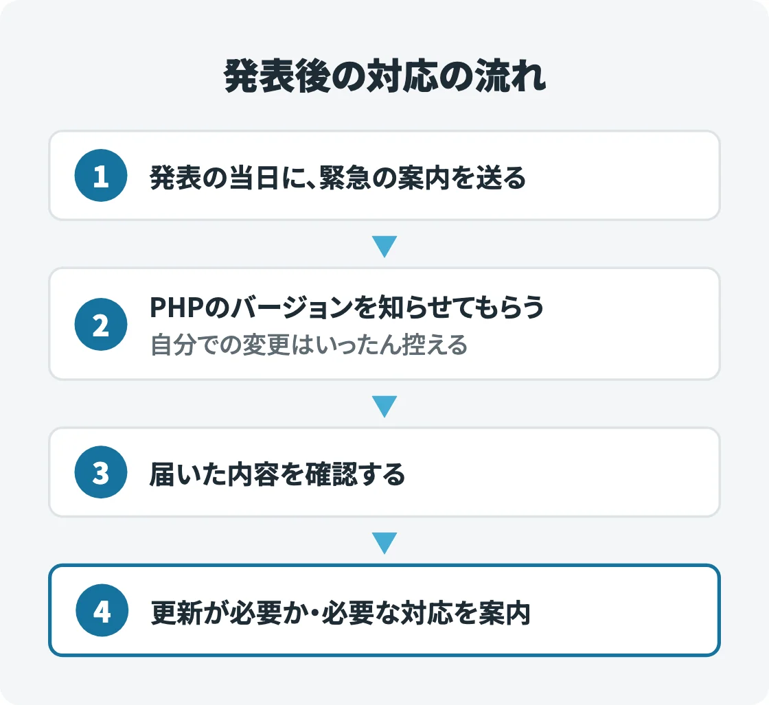 発表後の対応の流れを番号つきで縦に並べた図。当日に緊急の案内を送る、PHPのバージョンを知らせてもらう、内容を確認する、更新が必要か・対応を案内する