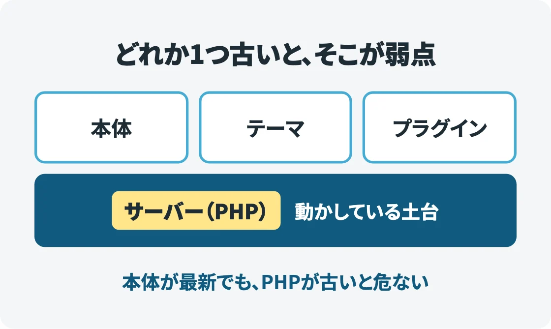本体・テーマ・プラグインの3つの箱が、土台のサーバー（PHP）の上に乗っている図。どれか1つでも古いと弱点になり、本体が最新でもPHPが古いと危ないことを示す。