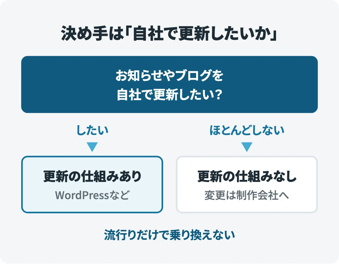 「自社で更新したい？」という問いから左右に分かれ、したいなら更新の仕組みあり（WordPressなど）、ほとんどしないなら更新の仕組みなしを選ぶ流れの図。