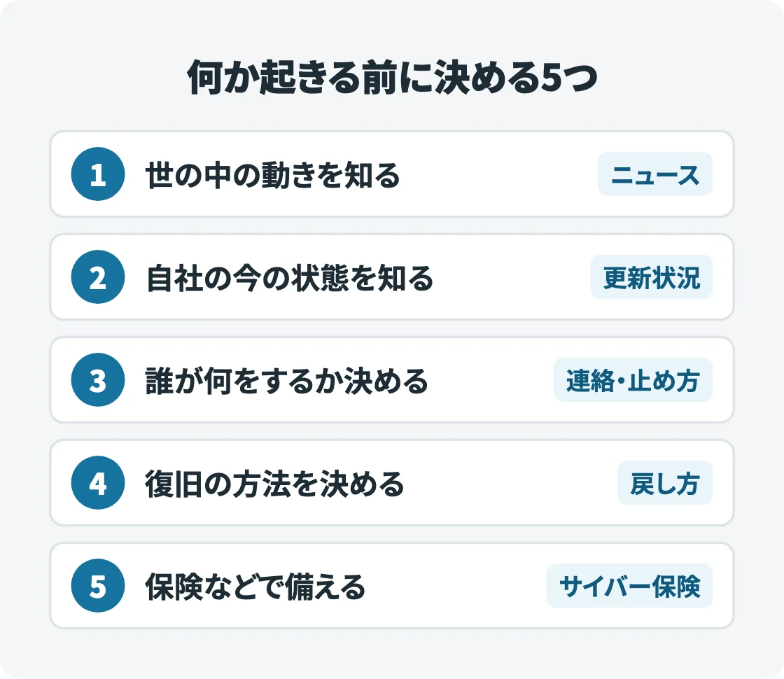 1から5の番号つきで、世の中の動きを知る、自社の状態を知る、誰が何をするか決める、復旧の方法を決める、保険などで備える、の順に並べた図。