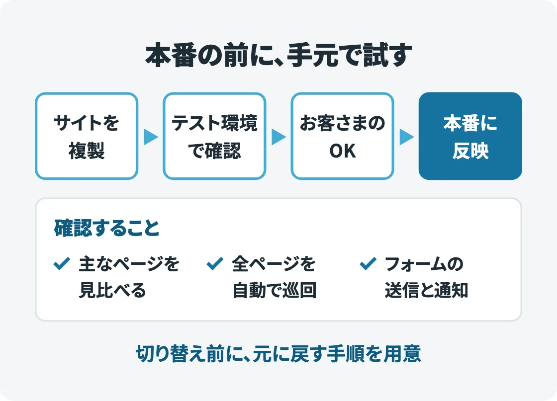 サイトを複製、テスト環境で確認、お客さまのOK、本番に反映と矢印でつないだ流れ図。下に、ページの見比べ・全ページ巡回・フォームの確認を並べている。
