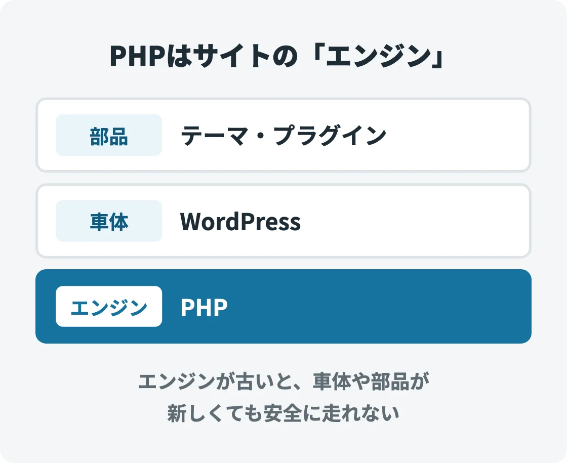 ホームページを車に例えた3段の図。下の土台がエンジンのPHP、その上に車体のWordPress、いちばん上に部品のテーマ・プラグインが乗っている