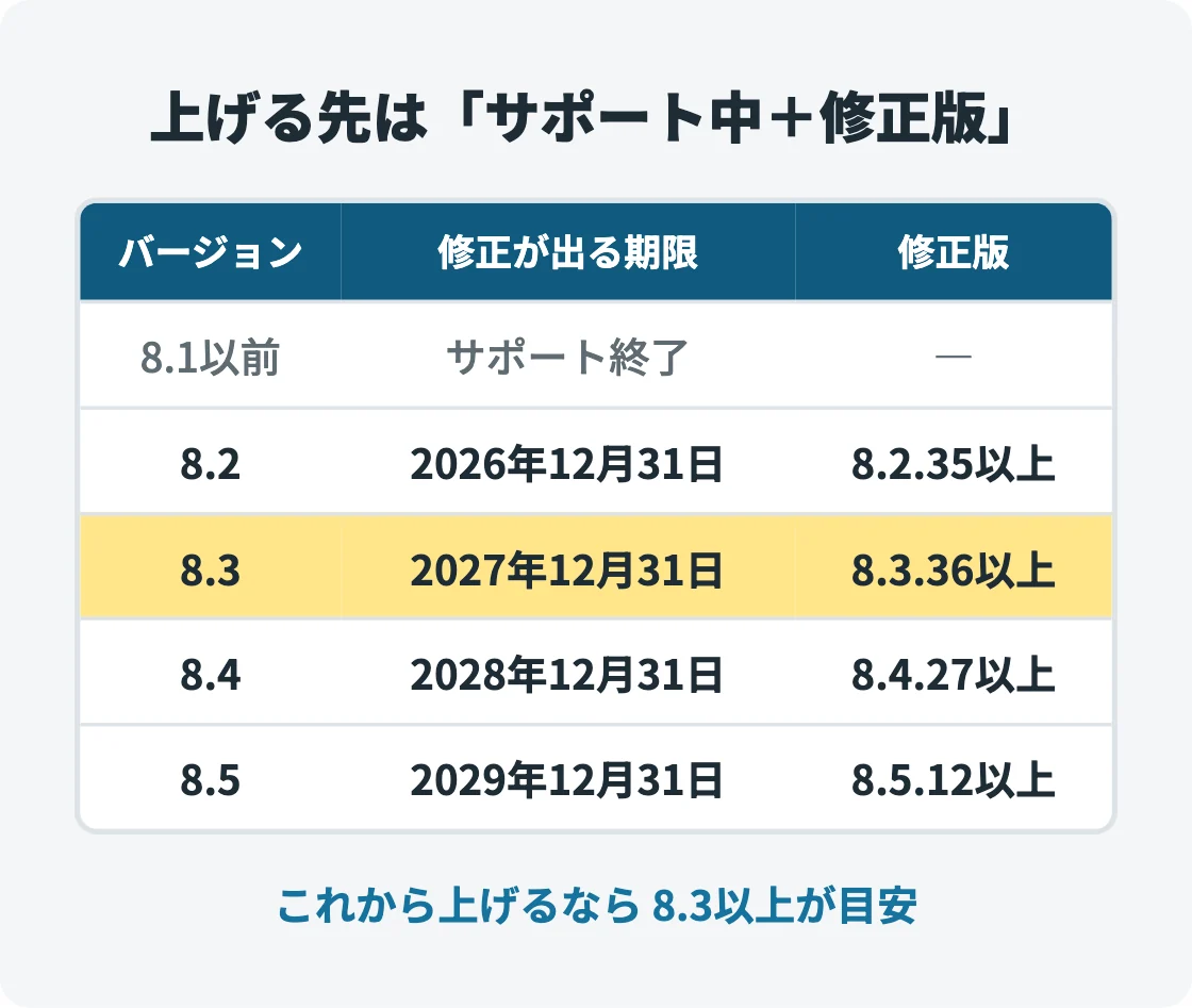 PHPのバージョンごとの修正期限と修正版の表。8.1以前はサポート終了、8.2から8.5の期限と修正版を並べ、8.3の行を目安として黄色で強調