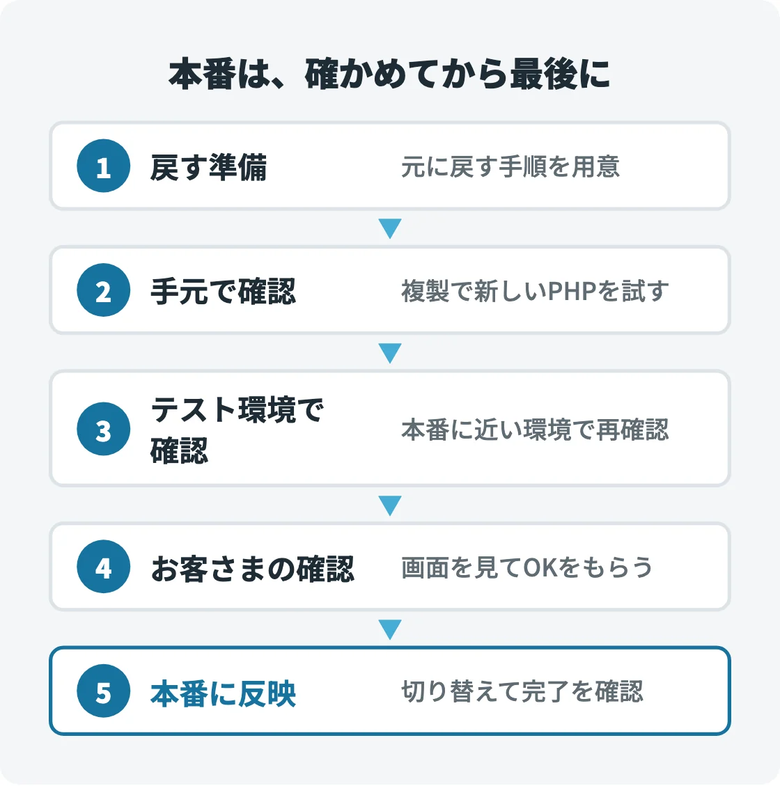 PHPを安全に上げる5つの段階を上から順に並べた図。戻す準備、手元で確認、テスト環境で確認、お客さまの確認を経て、最後に本番に反映する