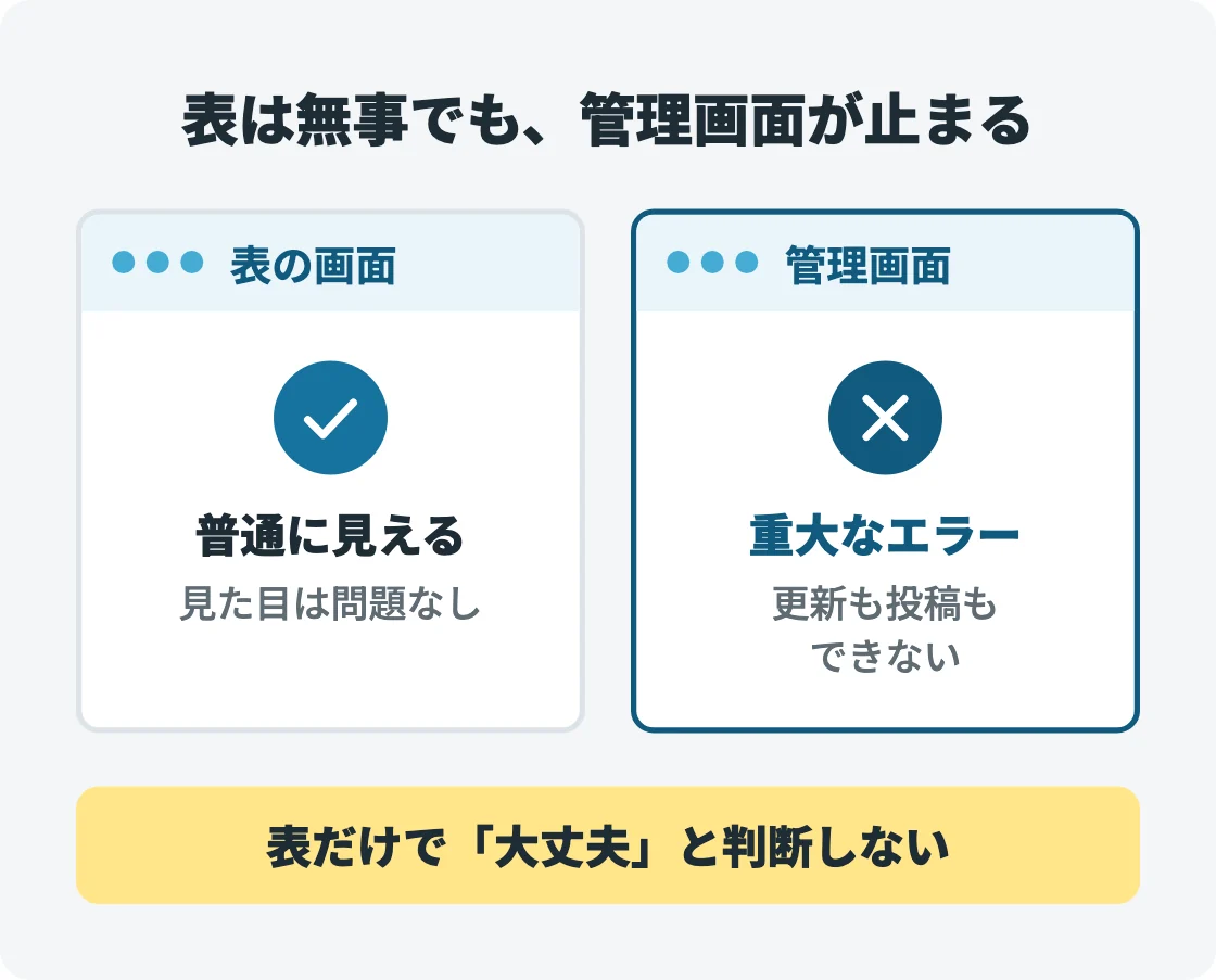 表の画面と管理画面を左右に並べた図。表の画面は普通に見えるが、管理画面は重大なエラーで入れず、表だけで大丈夫と判断しないよう示している